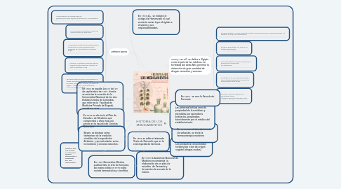 Mind Map: HISTORIA DE LOS MEDICAMENTOS