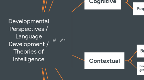 Mind Map: Developmental Perspectives / Language Development / Theories of Intelligence