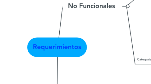 Mind Map: Requerimientos