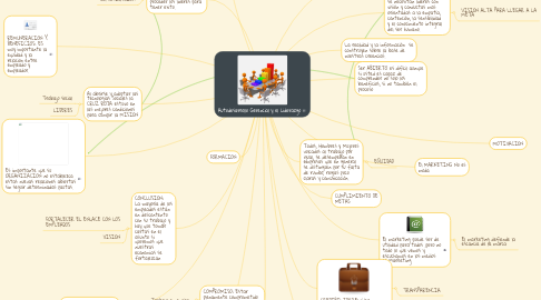 Mind Map: Autodesarrollo Gerencial y el Liderazgo