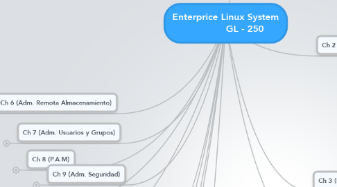 Mind Map: Enterprice Linux System              GL - 250