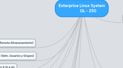 Mind Map: Enterprice Linux System GL - 250