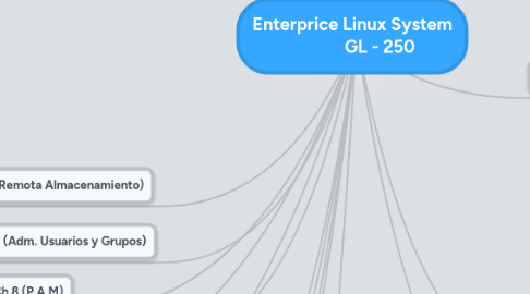 Mind Map: Enterprice Linux System              GL - 250