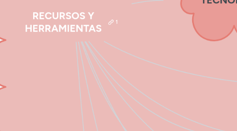 Mind Map: RECURSOS Y HERRAMIENTAS