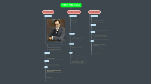 Mind Map: TEORIAS PSICOLOGICAS