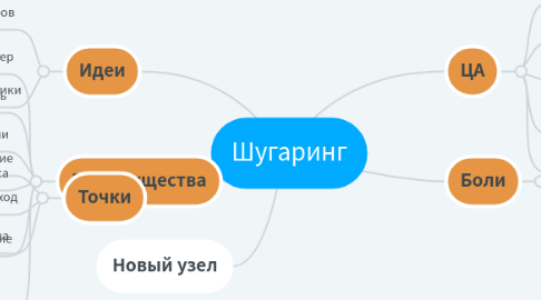Mind Map: Шугаринг