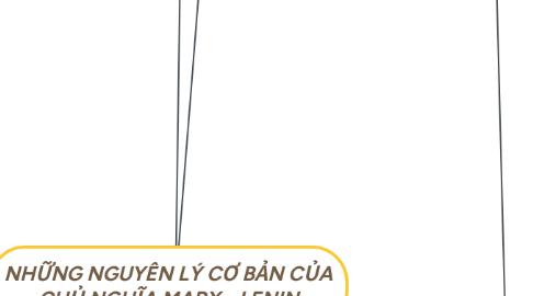 Mind Map: NHỮNG NGUYÊN LÝ CƠ BẢN CỦA CHỦ NGHĨA MARX - LENIN