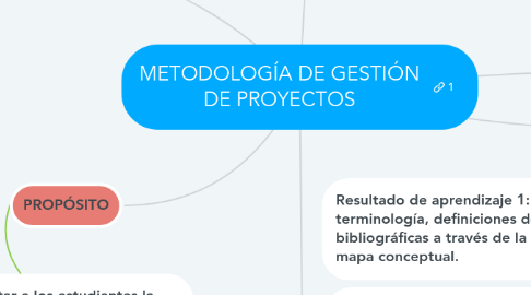 Mind Map: METODOLOGÍA DE GESTIÓN DE PROYECTOS