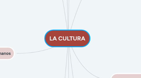 Mind Map: LA CULTURA
