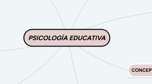 Mind Map: PSICOLOGÍA EDUCATIVA