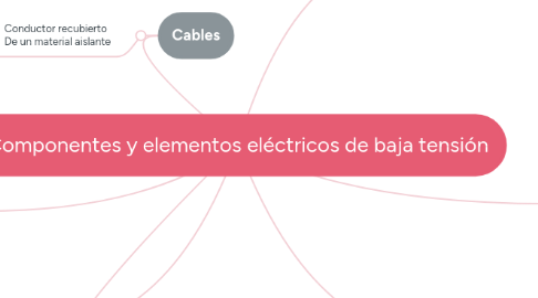 Mind Map: Componentes y elementos eléctricos de baja tensión