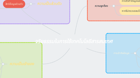 Mind Map: จริยธรรมในการใช้เทคโนโลยีสารสนเทศ