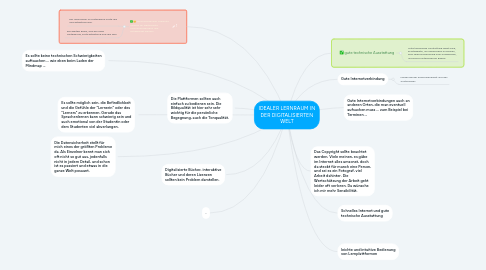 Mind Map: IDEALER LERNRAUM IN DER DIGITALISIERTEN WELT