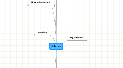 Mind Map: Holacracy