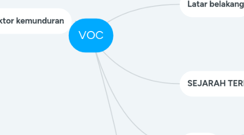 Mind Map: VOC