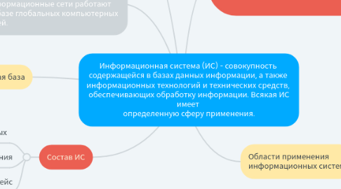 Mind Map: Информационная система (ИС) - совокупность  содержащейся в базах данных информации, а также  информационных технологий и технических средств,  обеспечивающих обработку информации. Всякая ИС имеет  определенную сферу применения.