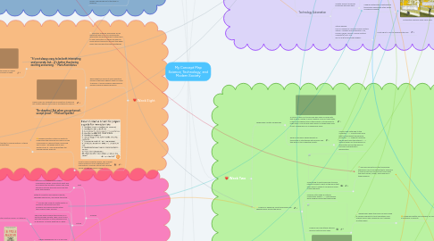 Mind Map: My Concept Map Science, Technology, and Modern Society