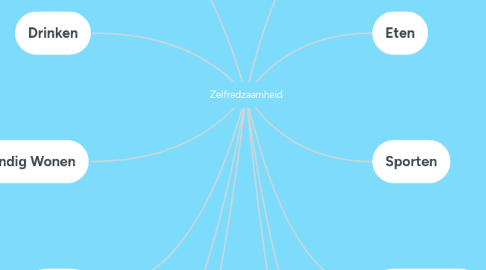 Mind Map: Zelfredzaamheid