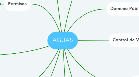 Mind Map: AGUAS