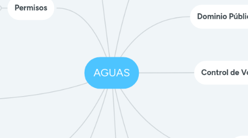 Mind Map: AGUAS