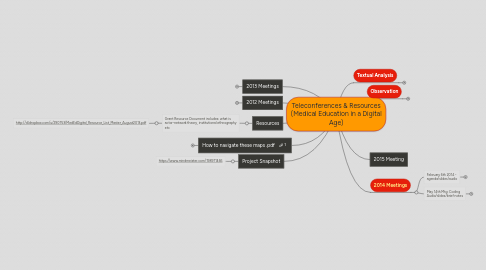 Mind Map: Teleconferences & Resources (Medical Education in a Digital Age)