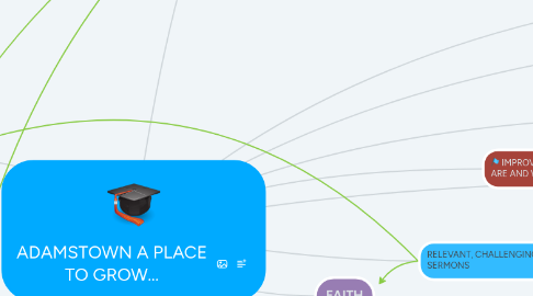 Mind Map: ADAMSTOWN A PLACE TO GROW...