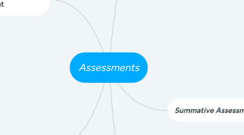 Mind Map: Assessments