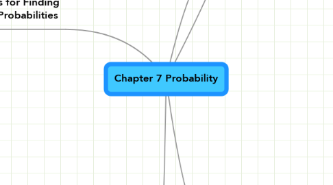 Mind Map: Chapter 7 Probability