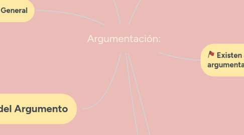 Mind Map: Argumentación: