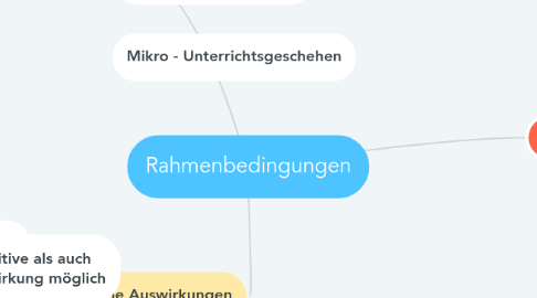 Mind Map: Rahmenbedingungen