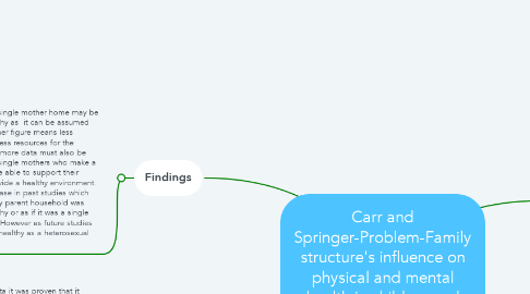 Mind Map: Carr and Springer-Problem-Family structure's influence on physical and mental health in children and adults