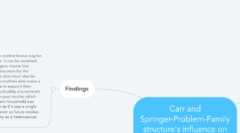 Mind Map: Carr and Springer-Problem-Family structure's influence on physical and mental health in children and adults