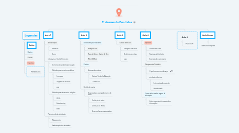 Mind Map: Treinamento Dentistas