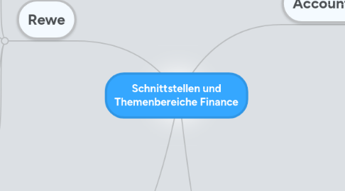 Mind Map: Schnittstellen und Themenbereiche Finance