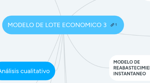 Mind Map: MODELO DE LOTE ECONOMICO 3