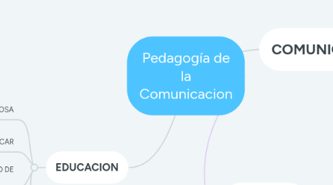 Mind Map: Pedagogía de la Comunicacion