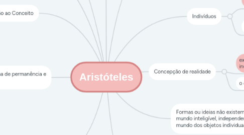 Mind Map: Aristóteles