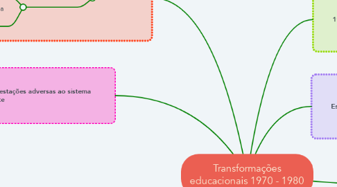 Mind Map: Transformações educacionais 1970 - 1980