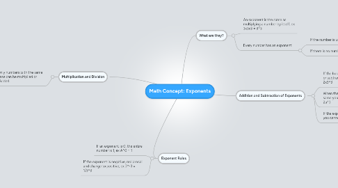 Mind Map: Math Concept: Exponents