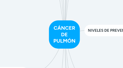 Mind Map: CÁNCER DE PULMÓN