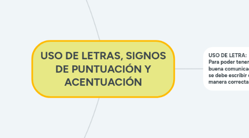 Mind Map: USO DE LETRAS, SIGNOS DE PUNTUACIÓN Y ACENTUACIÓN