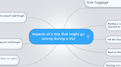 Mind Map: Aspects of a trip that might go wrong during a trip