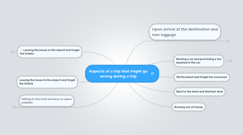 Mind Map: Aspects of a trip that might go wrong during a trip