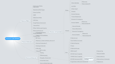 Mind Map: Presentación CLARO EMPRESAS