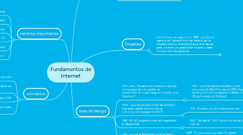 Mind Map: Fundamentos de Internet