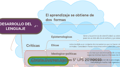 Mind Map: DESARROLLO DEL LENGUAJE