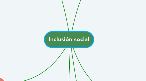 Mind Map: Inclusión social