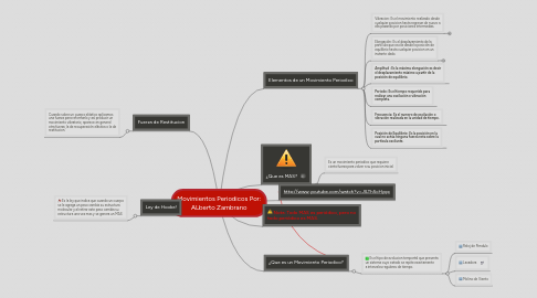 Mind Map: Movimientos Periodicos Por: ALberto Zambrano