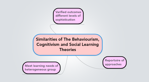 Mind Map: Similarities of The Behaviourism, Cognitivism and Social Learning Theories