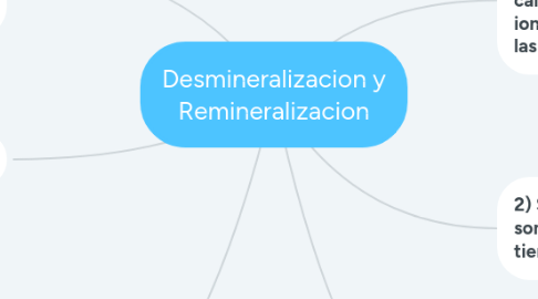 Mind Map: Desmineralizacion y Remineralizacion